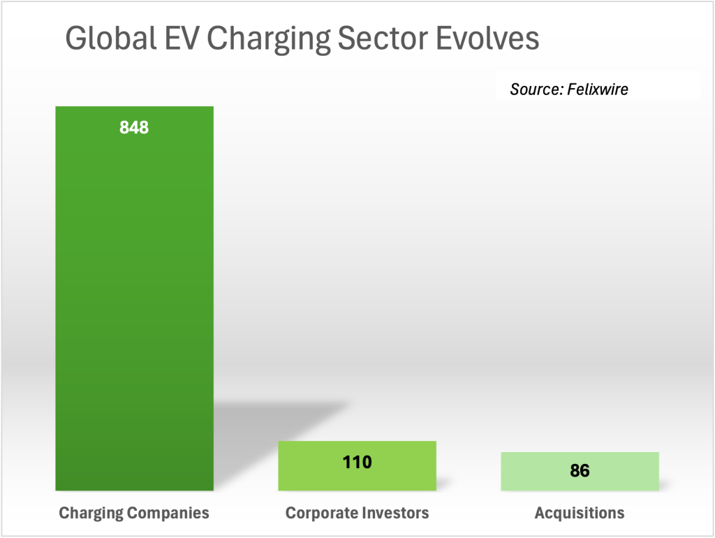 Felixwire: Inside the EV charging&nbsp;sector