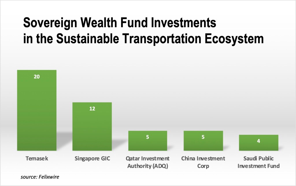 Felixwire: Sovereign Funds Bet on Sustainable&nbsp;Mobility